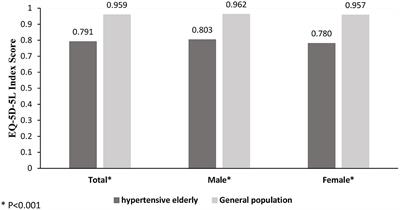 Health-Related Quality of Life and Its Influencing Factors for Elderly Patients With Hypertension: Evidence From Heilongjiang Province, China